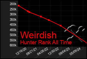 Total Graph of Weirdish