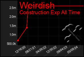 Total Graph of Weirdish