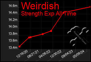 Total Graph of Weirdish