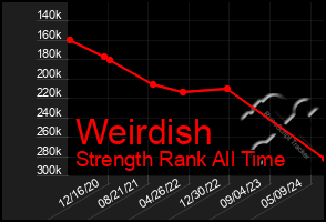 Total Graph of Weirdish