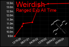 Total Graph of Weirdish