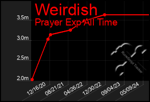 Total Graph of Weirdish