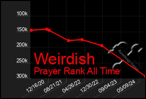 Total Graph of Weirdish