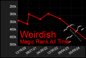 Total Graph of Weirdish