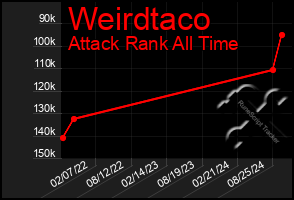 Total Graph of Weirdtaco