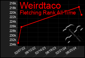 Total Graph of Weirdtaco