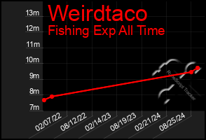 Total Graph of Weirdtaco