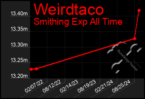 Total Graph of Weirdtaco