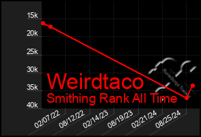 Total Graph of Weirdtaco