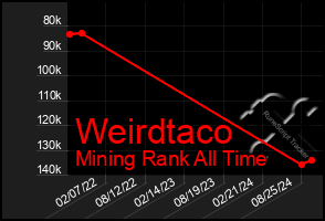 Total Graph of Weirdtaco