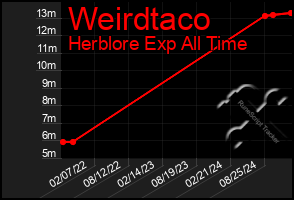 Total Graph of Weirdtaco