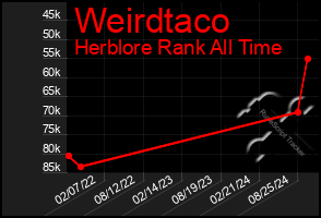 Total Graph of Weirdtaco