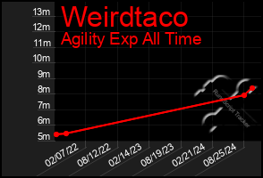 Total Graph of Weirdtaco