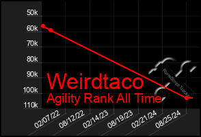 Total Graph of Weirdtaco