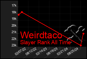 Total Graph of Weirdtaco