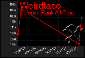 Total Graph of Weirdtaco