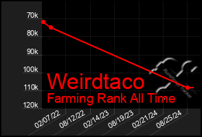 Total Graph of Weirdtaco