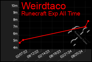 Total Graph of Weirdtaco