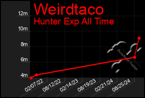 Total Graph of Weirdtaco