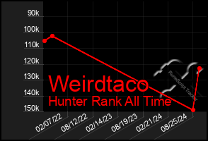 Total Graph of Weirdtaco