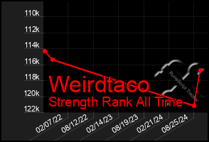 Total Graph of Weirdtaco