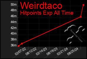 Total Graph of Weirdtaco