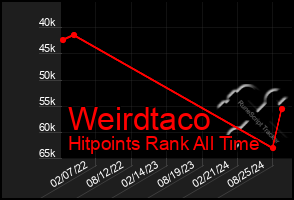 Total Graph of Weirdtaco