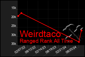 Total Graph of Weirdtaco