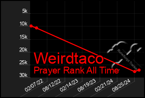 Total Graph of Weirdtaco