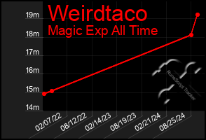 Total Graph of Weirdtaco