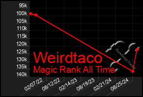 Total Graph of Weirdtaco