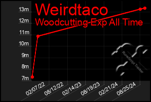 Total Graph of Weirdtaco