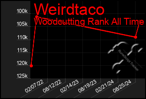 Total Graph of Weirdtaco