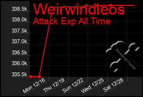 Total Graph of Weirwindleos