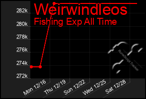 Total Graph of Weirwindleos