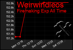 Total Graph of Weirwindleos