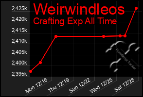 Total Graph of Weirwindleos