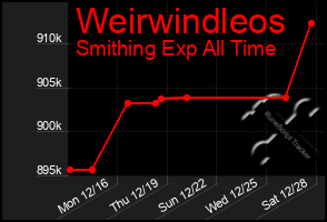 Total Graph of Weirwindleos