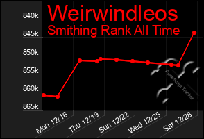 Total Graph of Weirwindleos