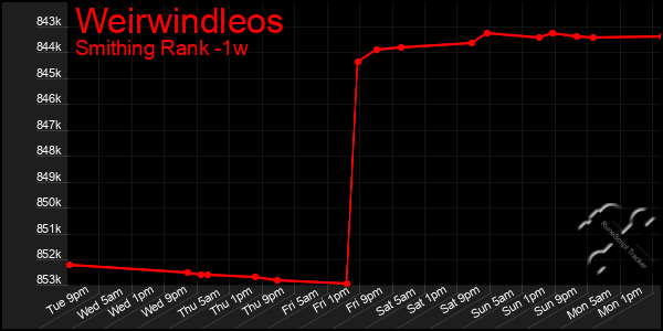 Last 7 Days Graph of Weirwindleos