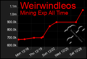 Total Graph of Weirwindleos