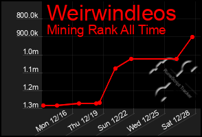 Total Graph of Weirwindleos