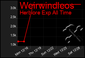 Total Graph of Weirwindleos