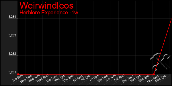 Last 7 Days Graph of Weirwindleos