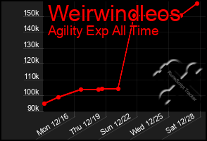 Total Graph of Weirwindleos