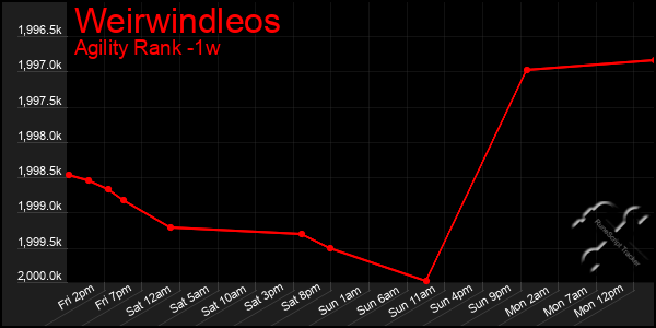 Last 7 Days Graph of Weirwindleos