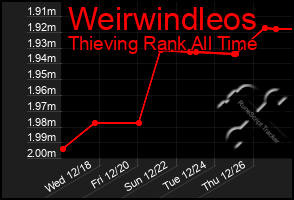 Total Graph of Weirwindleos