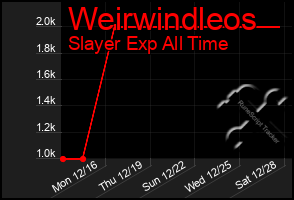 Total Graph of Weirwindleos