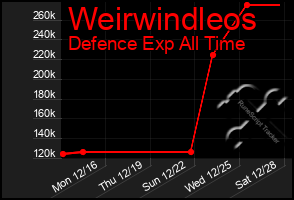 Total Graph of Weirwindleos