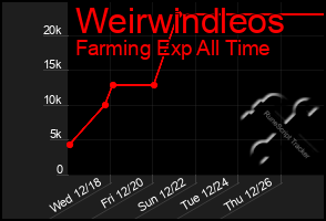 Total Graph of Weirwindleos